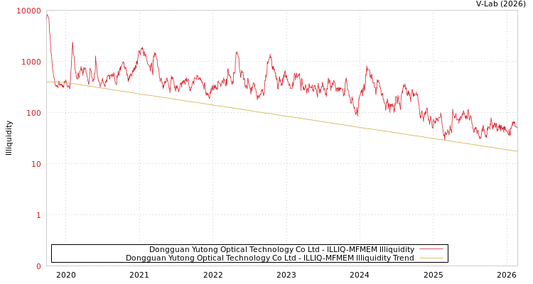 graph of Dongguan Yutong Optical Technology Co Ltd ILLIQ-MFMEM
