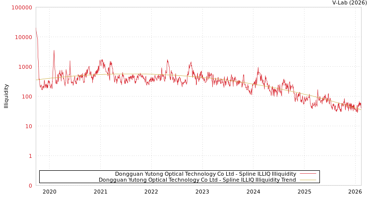 graph of Dongguan Yutong Optical Technology Co Ltd ILLIQ-SMEM