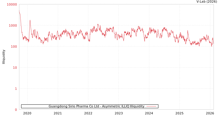graph of Guangdong Sirio Pharma Co Ltd ILLIQ-AMEM