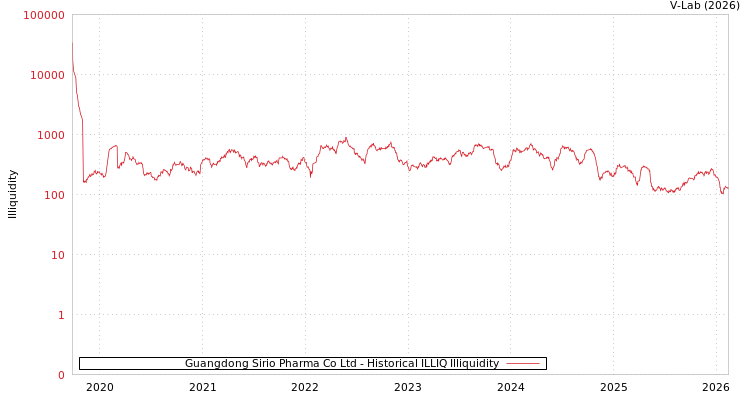 graph of Guangdong Sirio Pharma Co Ltd ILLIQ-HIST