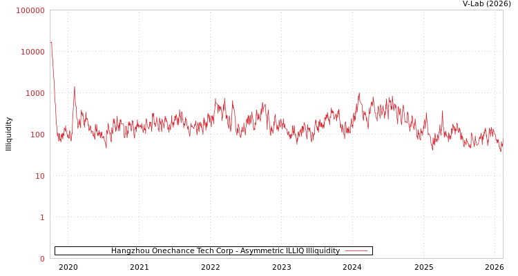 graph of Hangzhou Onechance Tech Corp ILLIQ-AMEM