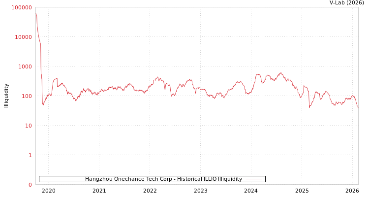 graph of Hangzhou Onechance Tech Corp ILLIQ-HIST