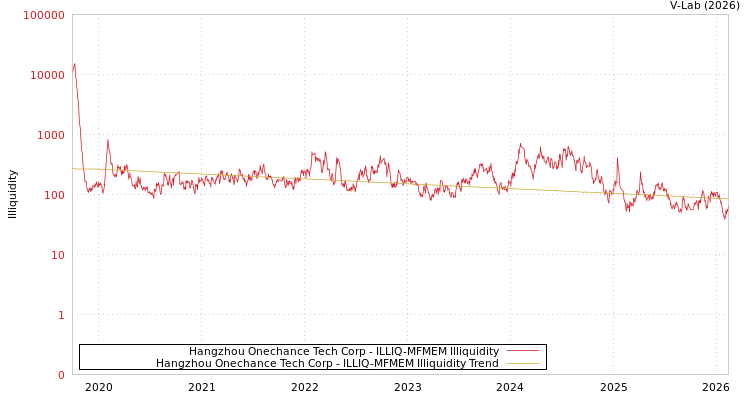 graph of Hangzhou Onechance Tech Corp ILLIQ-MFMEM