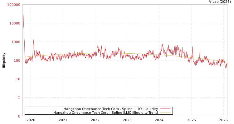 graph of Hangzhou Onechance Tech Corp ILLIQ-SMEM