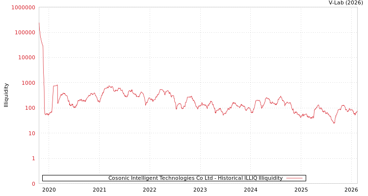 graph of Cosonic Intelligent Technologies Co Ltd ILLIQ-HIST