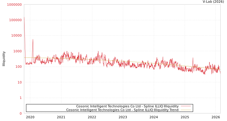 graph of Cosonic Intelligent Technologies Co Ltd ILLIQ-SMEM