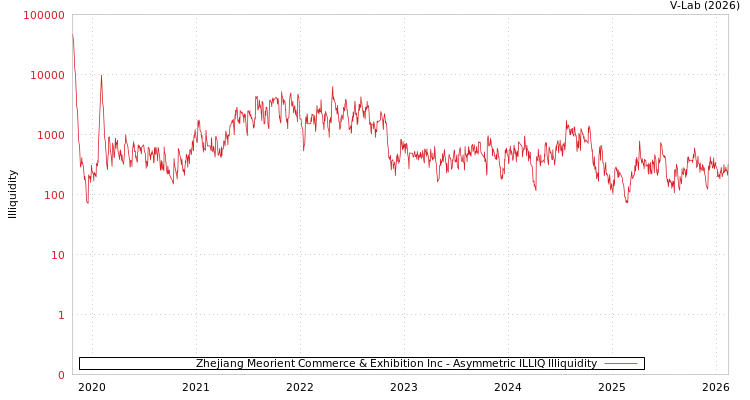 graph of Zhejiang Meorient Commerce & Exhibition Inc ILLIQ-AMEM