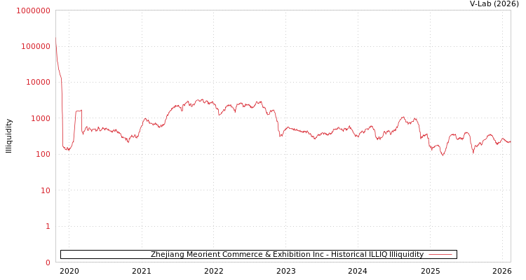 graph of Zhejiang Meorient Commerce & Exhibition Inc ILLIQ-HIST