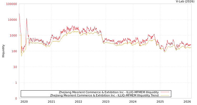 graph of Zhejiang Meorient Commerce & Exhibition Inc ILLIQ-MFMEM