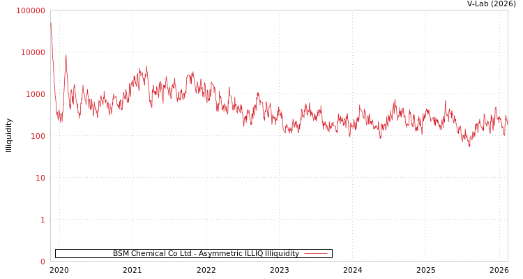 graph of BSM Chemical Co Ltd ILLIQ-AMEM