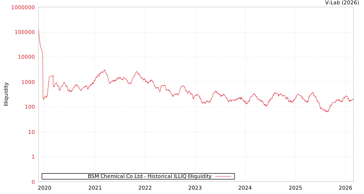 graph of BSM Chemical Co Ltd ILLIQ-HIST