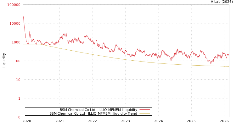 graph of BSM Chemical Co Ltd ILLIQ-MFMEM