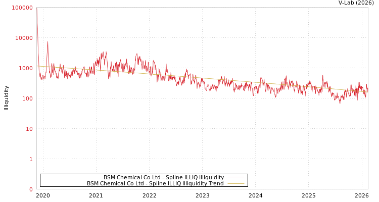 graph of BSM Chemical Co Ltd ILLIQ-SMEM