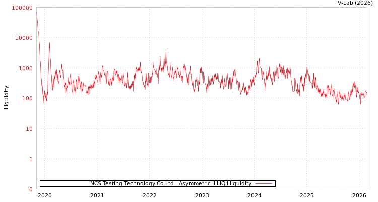 graph of NCS Testing Technology Co Ltd ILLIQ-AMEM