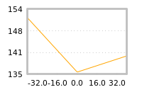 Impact of return on liquidity tomorrow