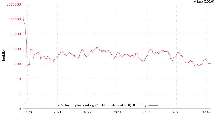 graph of NCS Testing Technology Co Ltd ILLIQ-HIST