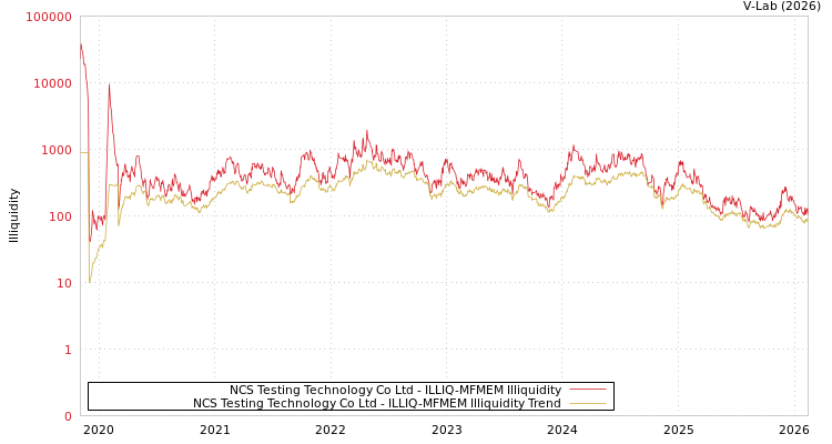 graph of NCS Testing Technology Co Ltd ILLIQ-MFMEM