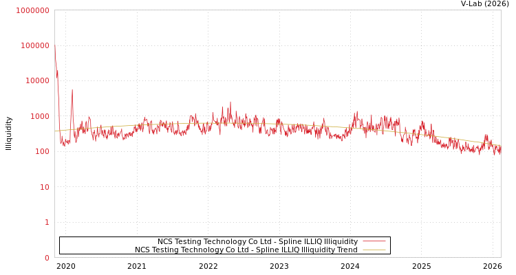 graph of NCS Testing Technology Co Ltd ILLIQ-SMEM