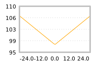 Impact of return on liquidity tomorrow