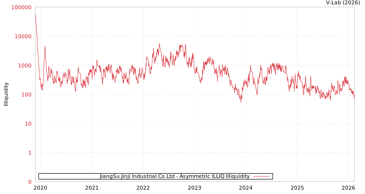 graph of JiangSu Jinji Industrial Co Ltd ILLIQ-AMEM