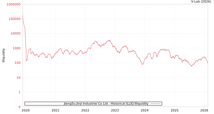 graph of JiangSu Jinji Industrial Co Ltd ILLIQ-HIST