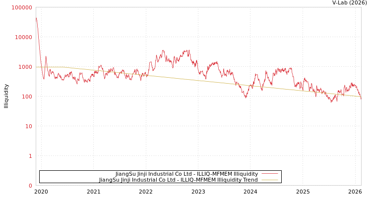 graph of JiangSu Jinji Industrial Co Ltd ILLIQ-MFMEM