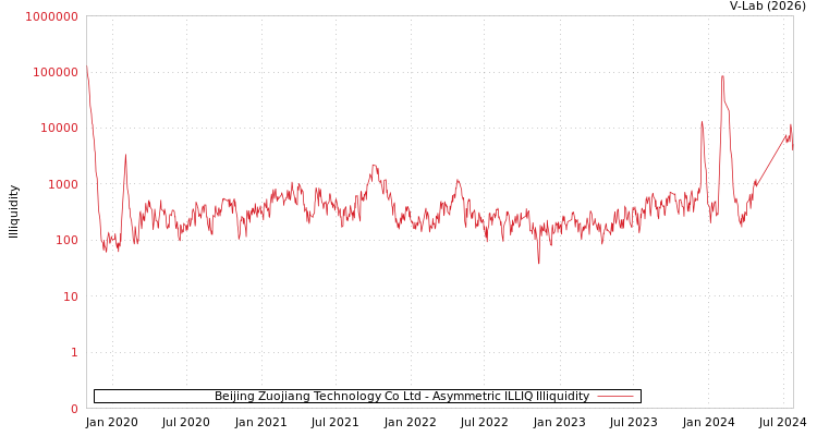 graph of Beijing Zuojiang Technology Co Ltd ILLIQ-AMEM