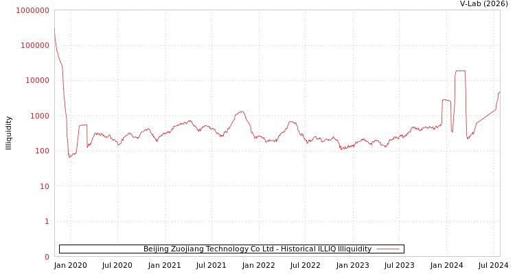 graph of Beijing Zuojiang Technology Co Ltd ILLIQ-HIST