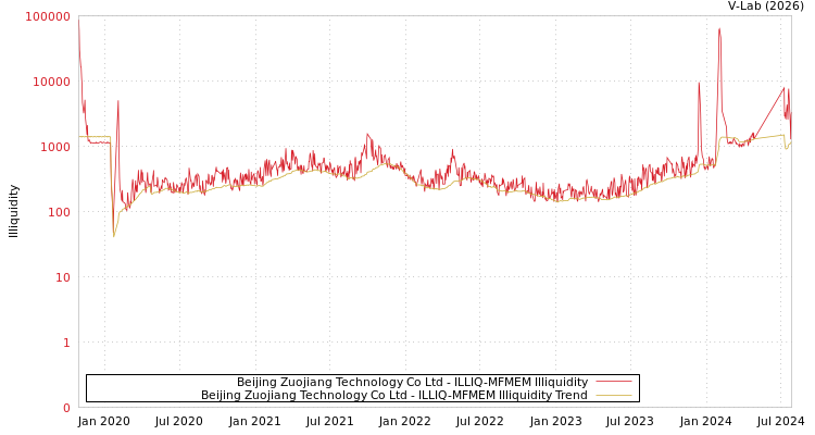 graph of Beijing Zuojiang Technology Co Ltd ILLIQ-MFMEM