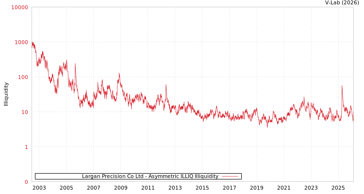graph of Largan Precision Co Ltd ILLIQ-AMEM