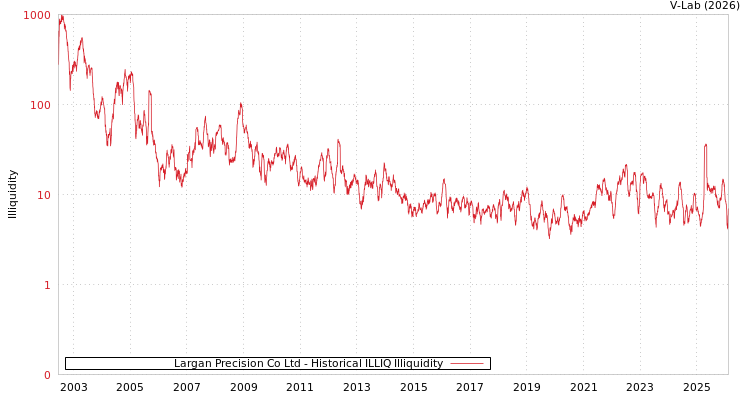 graph of Largan Precision Co Ltd ILLIQ-HIST