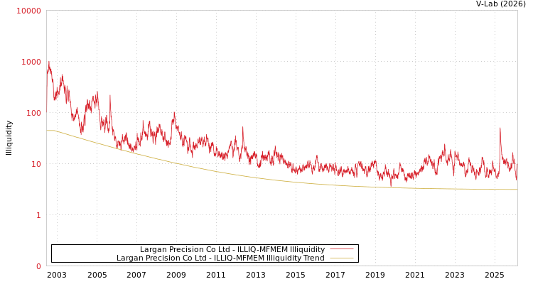 graph of Largan Precision Co Ltd ILLIQ-MFMEM