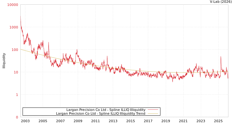 graph of Largan Precision Co Ltd ILLIQ-SMEM