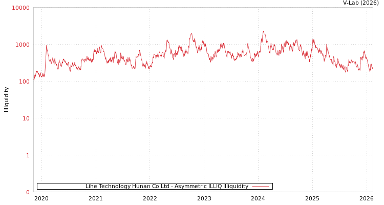 graph of Lihe Technology Hunan Co Ltd ILLIQ-AMEM