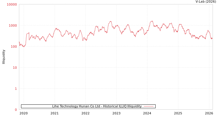 graph of Lihe Technology Hunan Co Ltd ILLIQ-HIST