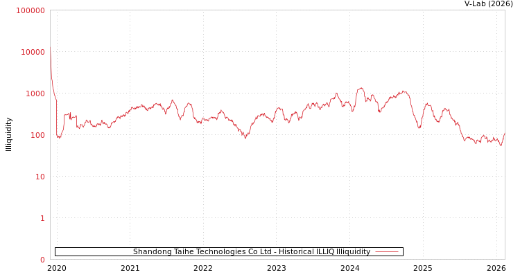 graph of Shandong Taihe Technologies Co Ltd ILLIQ-HIST
