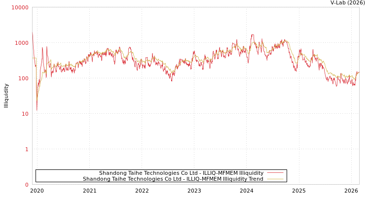 graph of Shandong Taihe Technologies Co Ltd ILLIQ-MFMEM