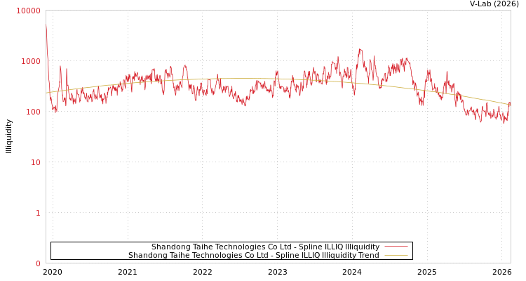 graph of Shandong Taihe Technologies Co Ltd ILLIQ-SMEM