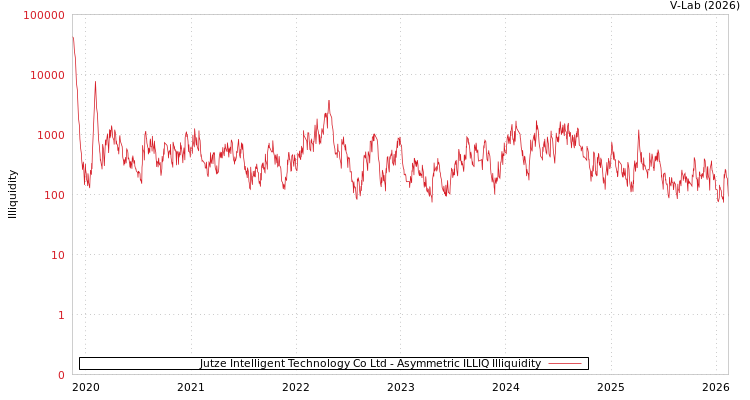 graph of Jutze Intelligent Technology Co Ltd ILLIQ-AMEM