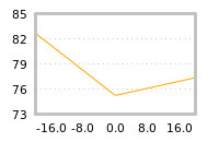 Impact of return on liquidity tomorrow