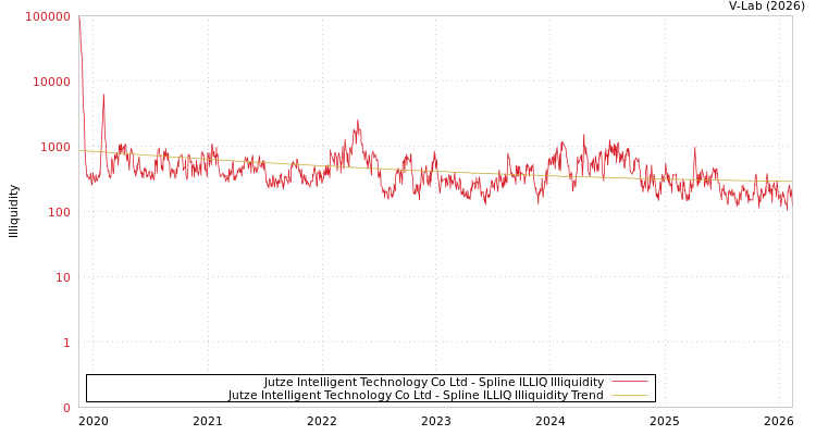graph of Jutze Intelligent Technology Co Ltd ILLIQ-SMEM