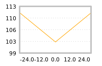 Impact of return on liquidity tomorrow