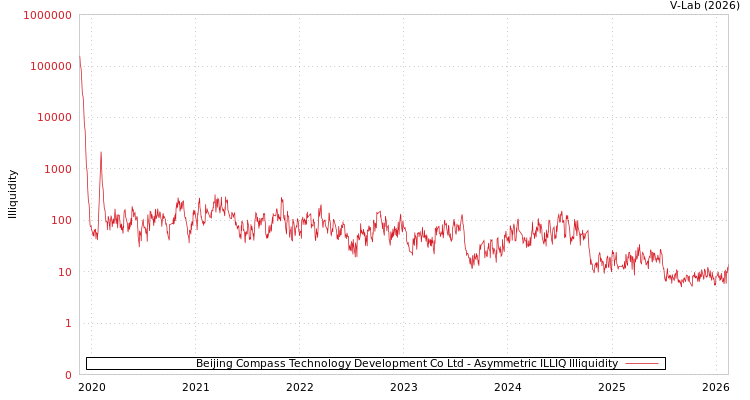 graph of Beijing Compass Technology Development Co Ltd ILLIQ-AMEM