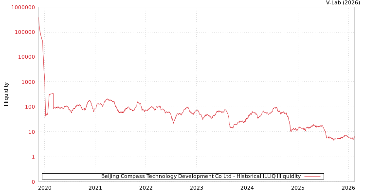 graph of Beijing Compass Technology Development Co Ltd ILLIQ-HIST