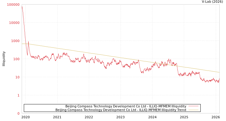 graph of Beijing Compass Technology Development Co Ltd ILLIQ-MFMEM