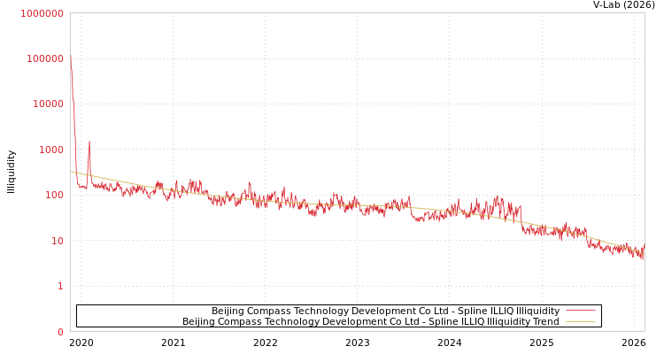 graph of Beijing Compass Technology Development Co Ltd ILLIQ-SMEM