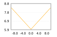Impact of return on liquidity tomorrow