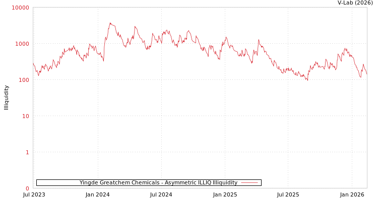 graph of Yingde Greatchem Chemicals ILLIQ-AMEM