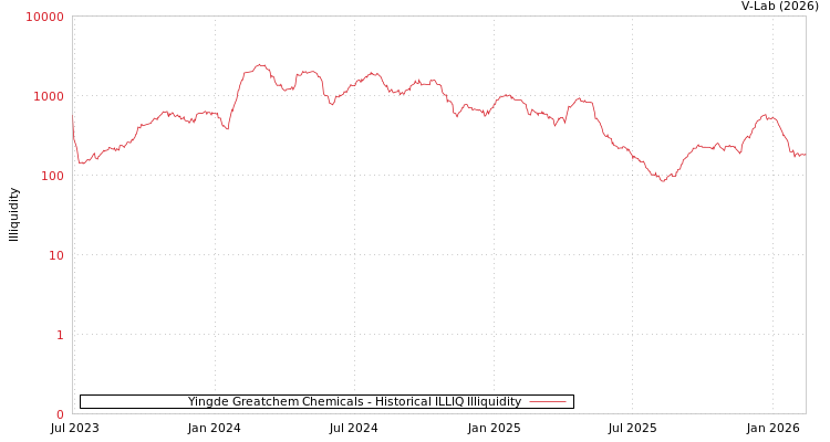 graph of Yingde Greatchem Chemicals ILLIQ-HIST
