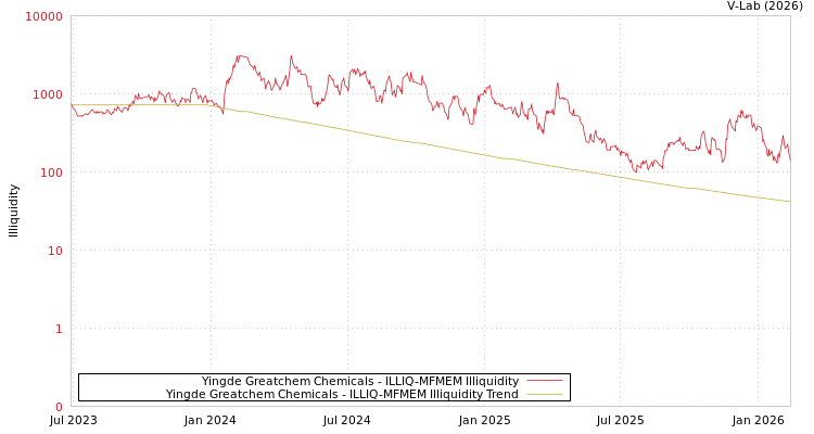 graph of Yingde Greatchem Chemicals ILLIQ-MFMEM